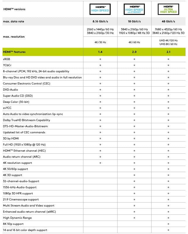 Goobay Nagy sebességű HDMI kábel Ethernettel, 90°, 4K/60 Hz – 0,5 m