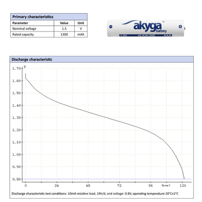 Alkáli akkumulátor AAA LR03 Akyga AKY1970 1.5V / 1300mAh 10db