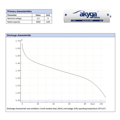 Alkáli akkumulátor AA LR6 Akyga AKYAKY2069 1.5V / 3050mAh 4db